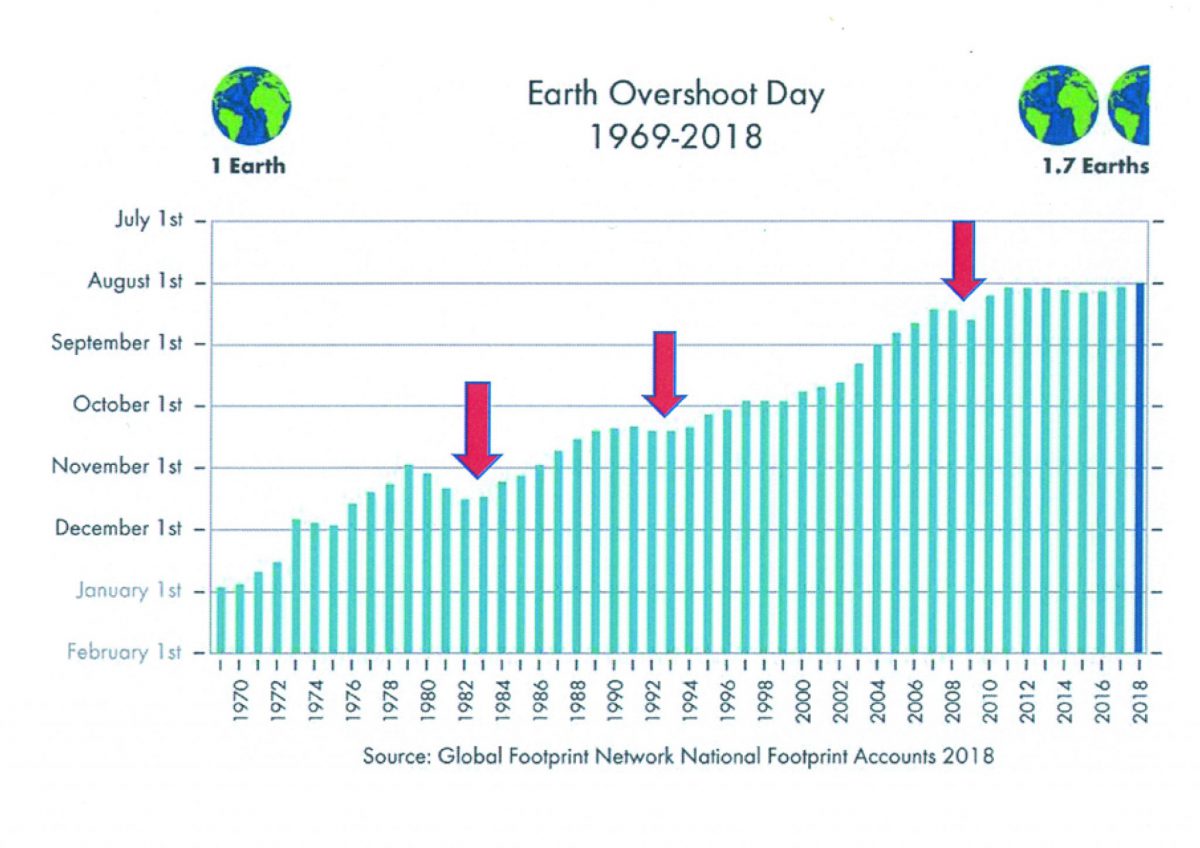 CO2 Emissions, Earth Overshoot Day, and 'The Goal'? One Point Zero